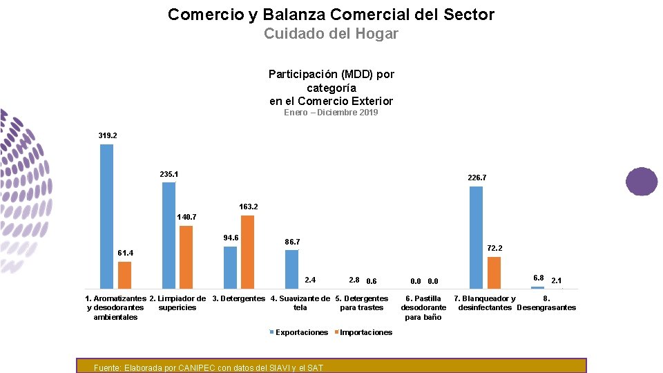 Comercio y Balanza Comercial del Sector Cuidado del Hogar Participación (MDD) por categoría en