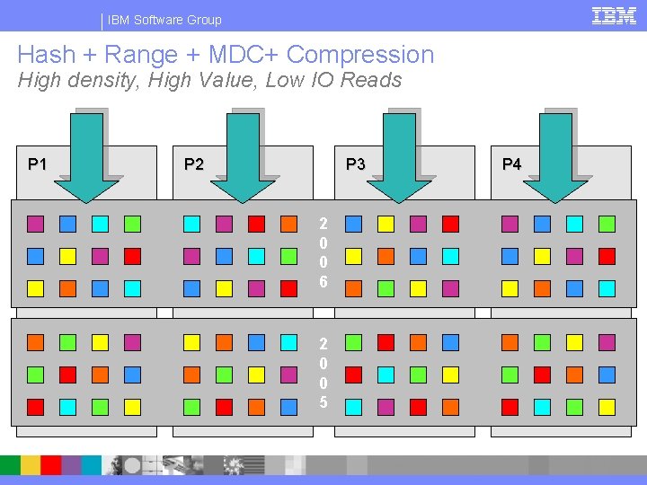IBM Software Group Hash + Range + MDC+ Compression High density, High Value, Low