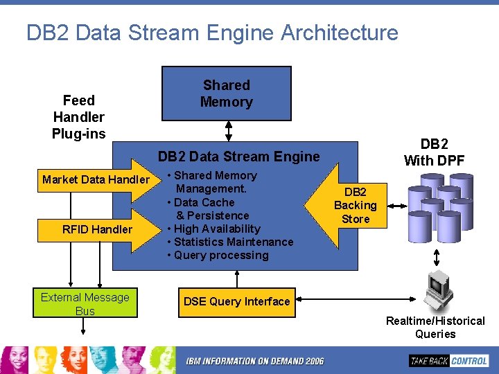 DB 2 Data Stream Engine Architecture Feed Handler Plug-ins Shared Memory DB 2 With