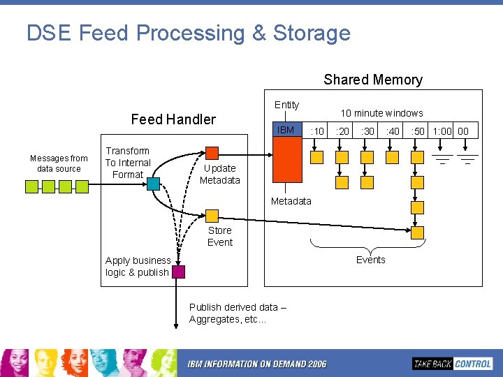 DSE Feed Processing & Storage Shared Memory Entity Feed Handler Messages from data source