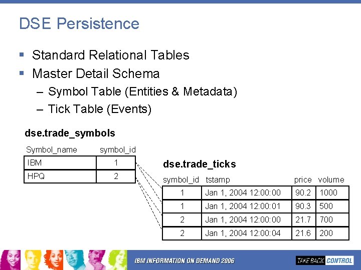 DSE Persistence § Standard Relational Tables § Master Detail Schema – Symbol Table (Entities