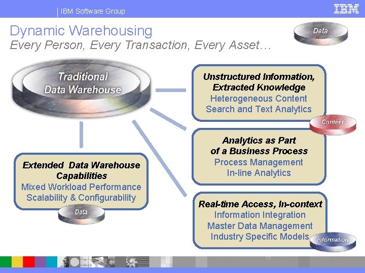 IBM Software Group Dynamic Warehousing Every Person, Every Transaction, Every Asset… Unstructured Information, Extracted