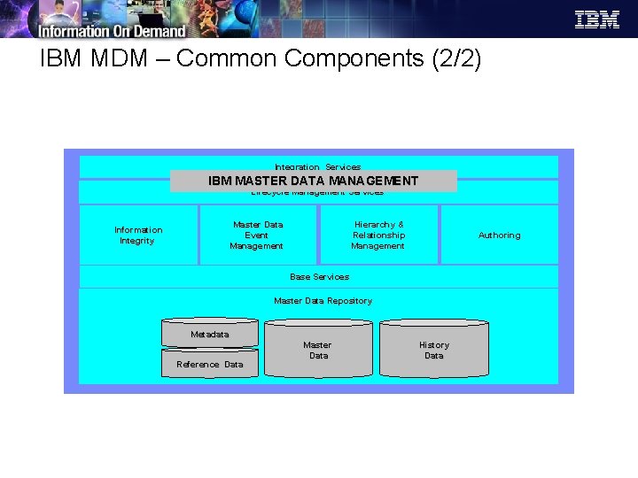 IBM MDM – Common Components (2/2) Integration Services IBM MASTER DATA MANAGEMENT Lifecycle Management