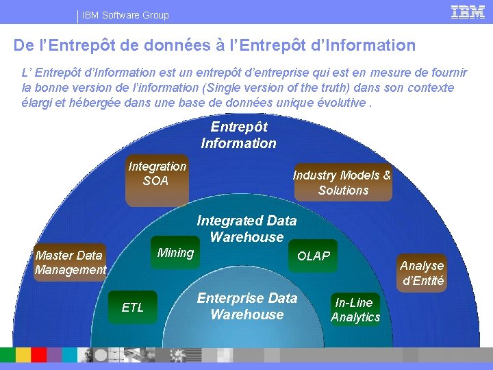 IBM Software Group De l’Entrepôt de données à l’Entrepôt d’Information L’ Entrepôt d’Information est