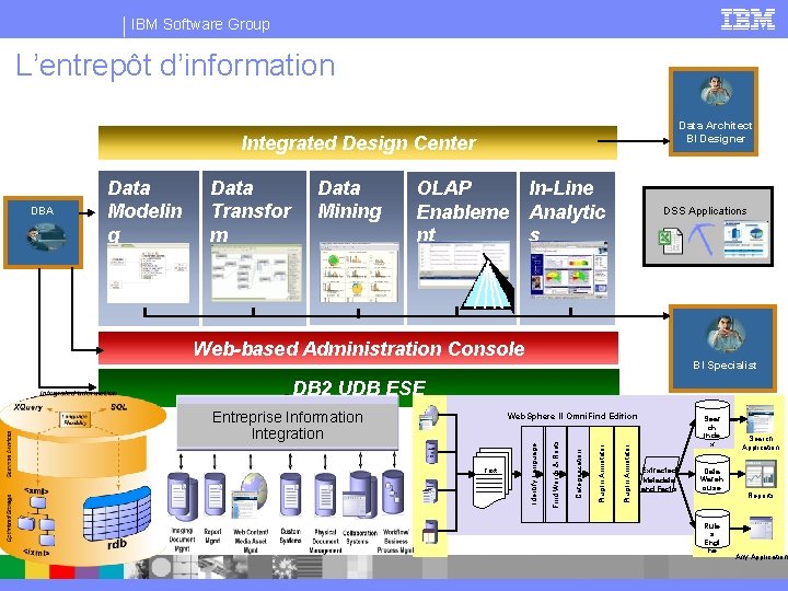 IBM Software Group L’entrepôt d’information Data Architect BI Designer Integrated Design Center DBA Data