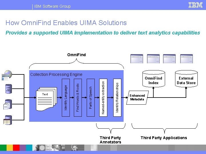 IBM Software Group How Omni. Find Enables UIMA Solutions Provides a supported UIMA implementation