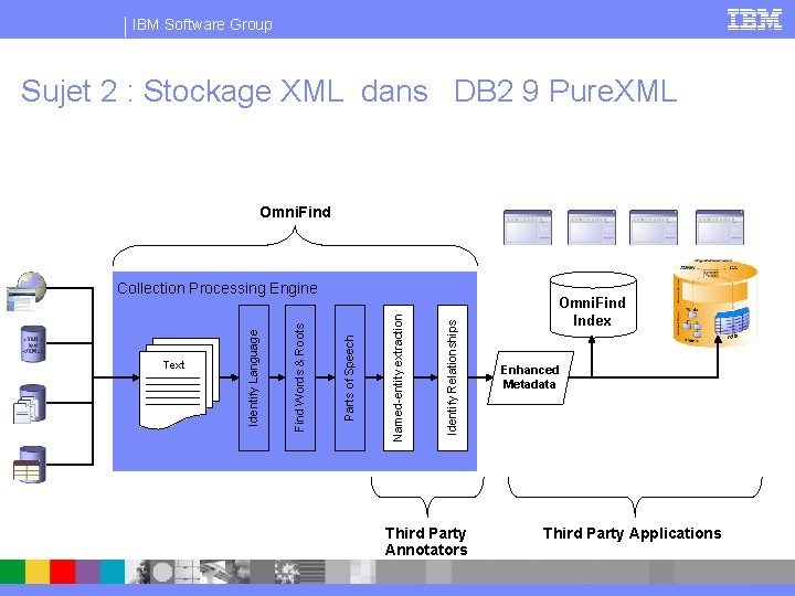 IBM Software Group Sujet 2 : Stockage XML dans DB 2 9 Pure. XML
