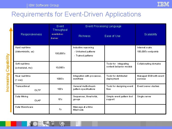 IBM Software Group Requirements for Event-Driven Applications Event Throughput Responsiveness (events/sec /server) Hard real-time