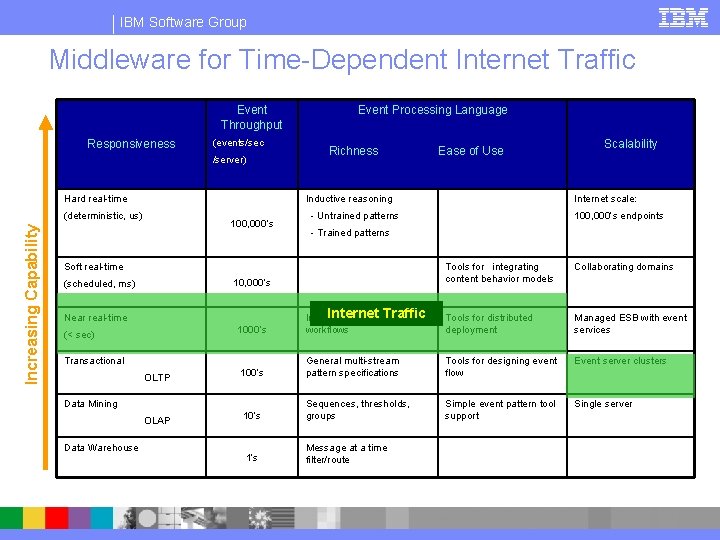 IBM Software Group Middleware for Time-Dependent Internet Traffic Event Throughput Responsiveness (events/sec /server) Hard