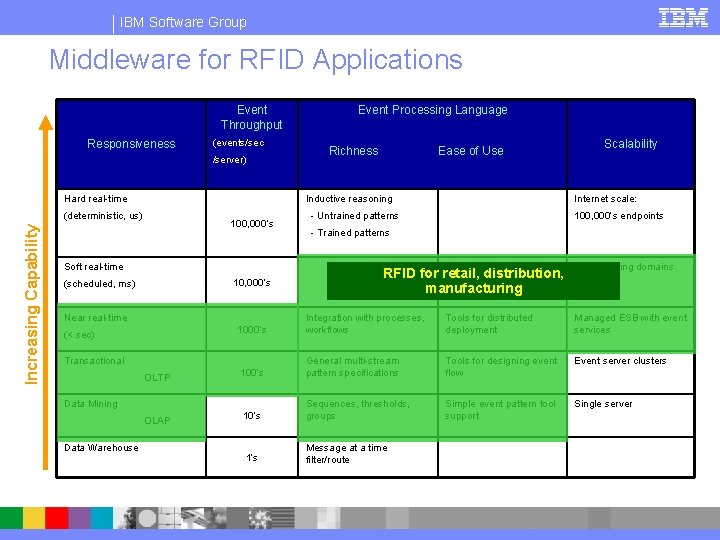 IBM Software Group Middleware for RFID Applications Event Throughput Responsiveness (events/sec /server) Hard real-time