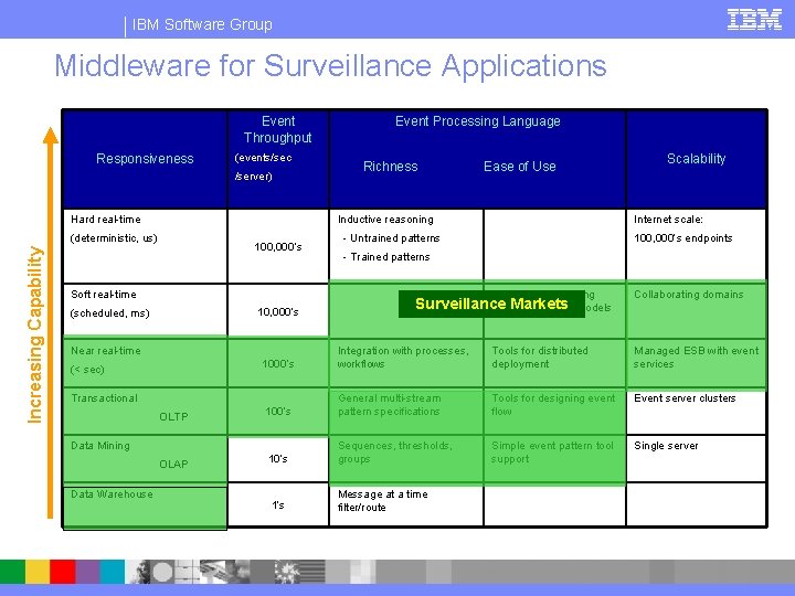 IBM Software Group Middleware for Surveillance Applications Event Throughput Responsiveness (events/sec /server) Hard real-time