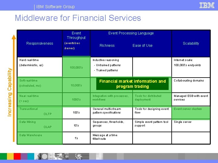 IBM Software Group Middleware for Financial Services Event Throughput Responsiveness (events/sec /server) Hard real-time