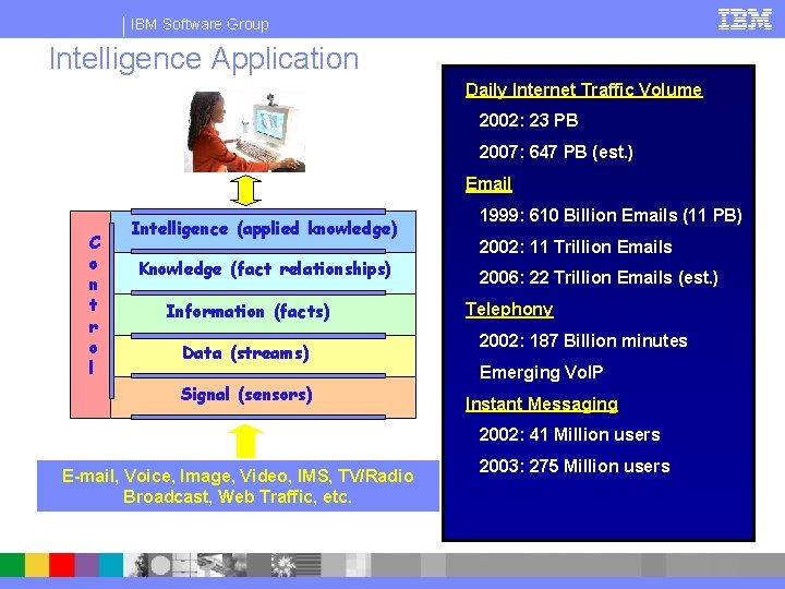 IBM Software Group Intelligence Application Daily Internet Traffic Volume 2002: 23 PB 2007: 647