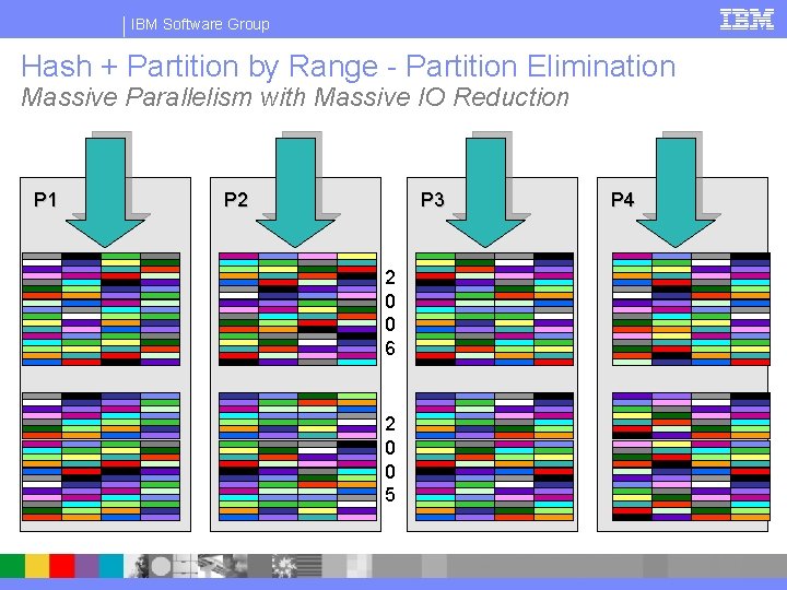 IBM Software Group Hash + Partition by Range - Partition Elimination Massive Parallelism with