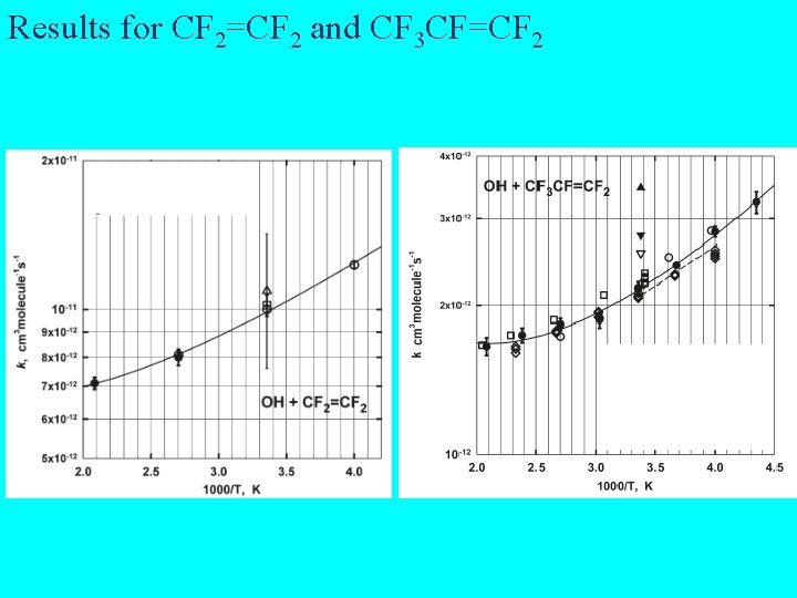 Results for CF 2=CF 2 and CF 3 CF=CF 2 