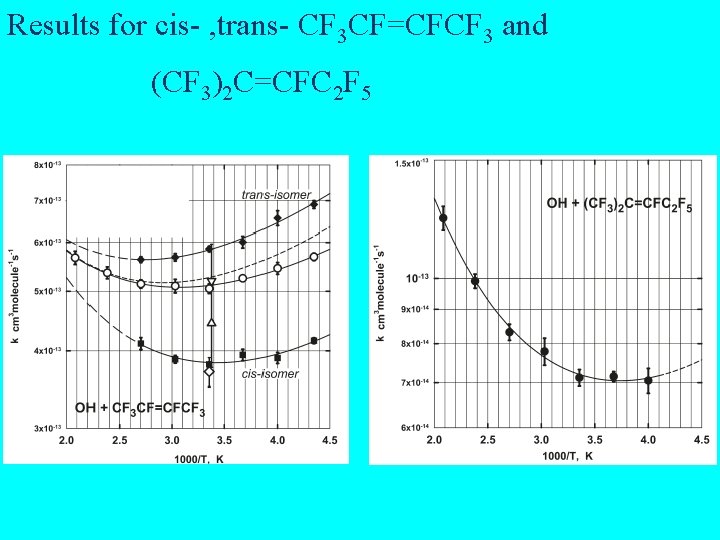 Results for cis- , trans- CF 3 CF=CFCF 3 and (CF 3)2 C=CFC 2