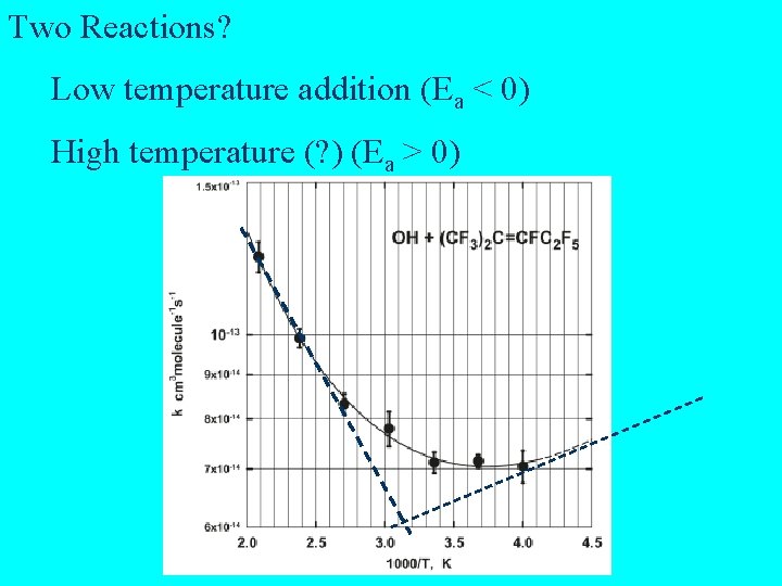 Two Reactions? Low temperature addition (Ea < 0) High temperature (? ) (Ea >