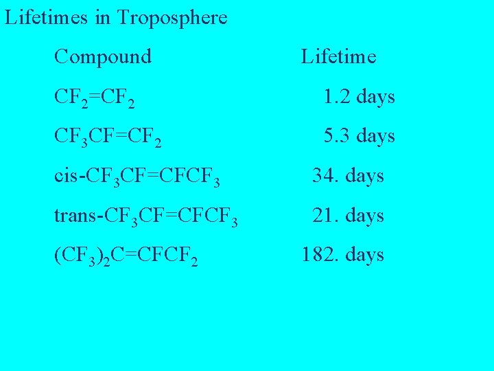 Lifetimes in Troposphere Compound Lifetime CF 2=CF 2 1. 2 days CF 3 CF=CF