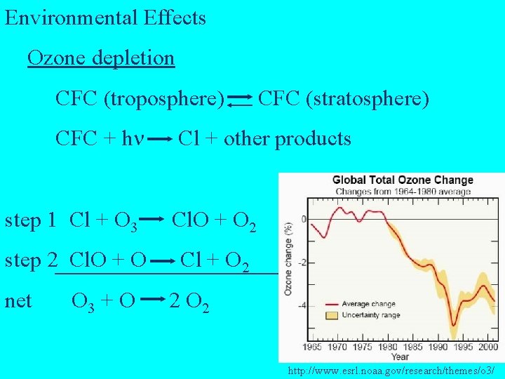 Environmental Effects Ozone depletion CFC (troposphere) CFC + h Cl + other products step
