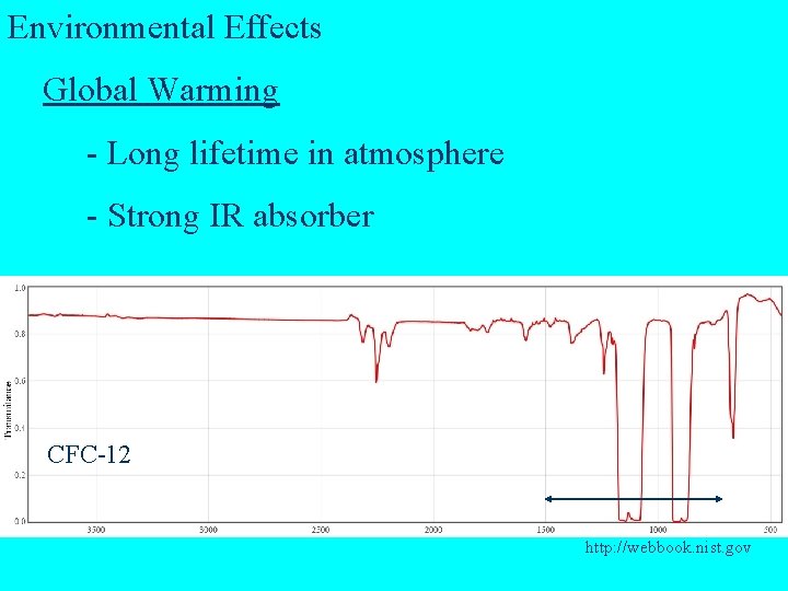 Environmental Effects Global Warming - Long lifetime in atmosphere - Strong IR absorber CFC-12