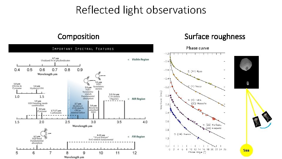 Reflected light observations Composition Surface roughness Phase curve Sun 