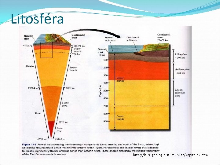 Litosféra http: //kurz. geologie. sci. muni. cz/kapitola 2. htm 