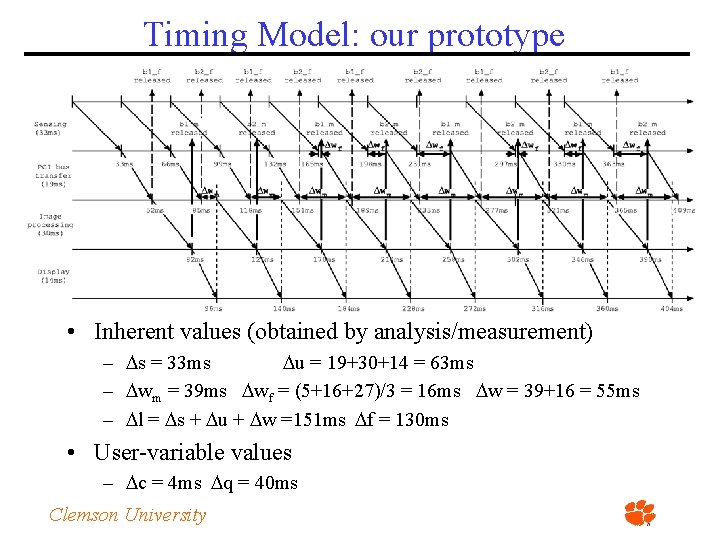 Timing Model: our prototype • Inherent values (obtained by analysis/measurement) – s = 33
