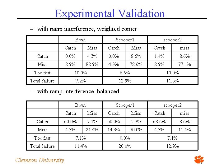 Experimental Validation – with ramp interference, weighted corner Bowl Scooper 1 scooper 2 Catch