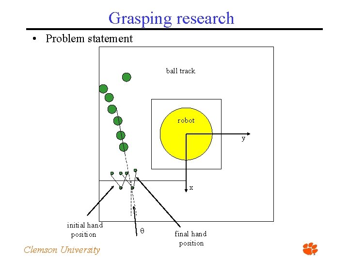 Grasping research • Problem statement ball track robot y x initial hand position Clemson