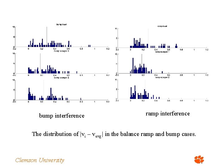 bump interference ramp interference The distribution of |vi – vavg | in the balance