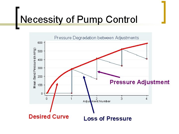 Necessity of Pump Control Pressure Adjustment Desired Curve Loss of Pressure 