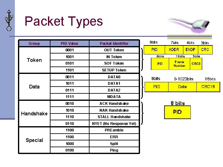 Packet Types Group Token Data Handshake Special PID Value Packet Identifier 0001 OUT Token