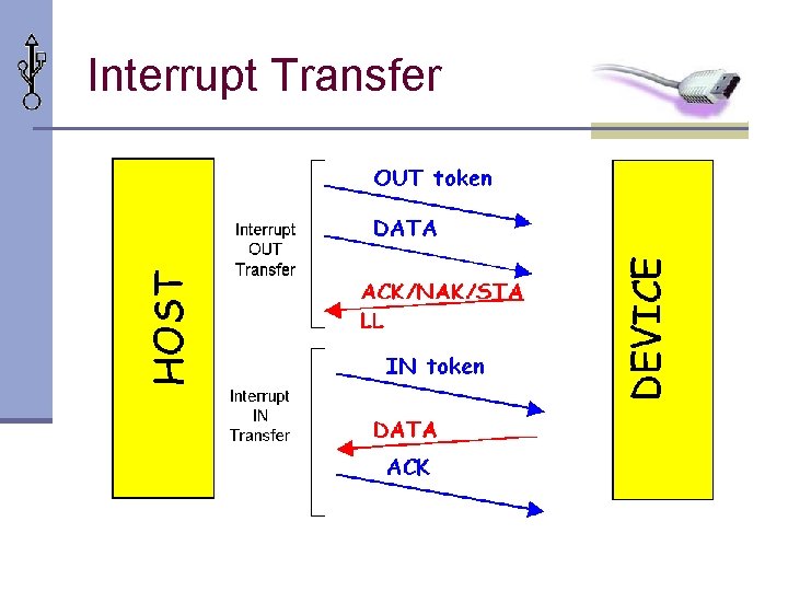 Interrupt Transfer 