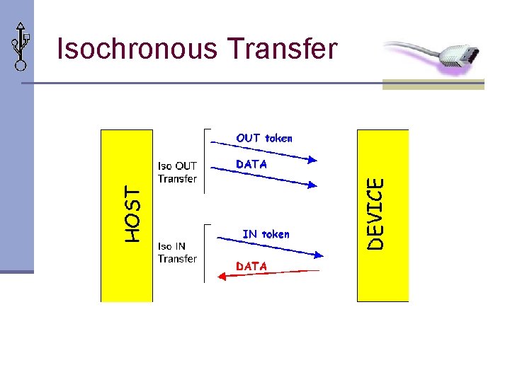 Isochronous Transfer 