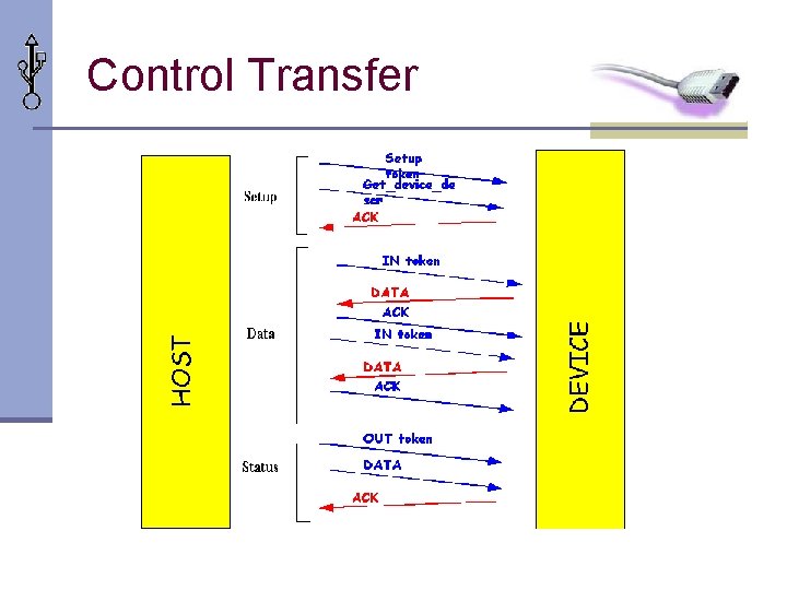 Control Transfer 