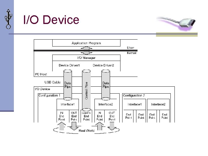 I/O Device 
