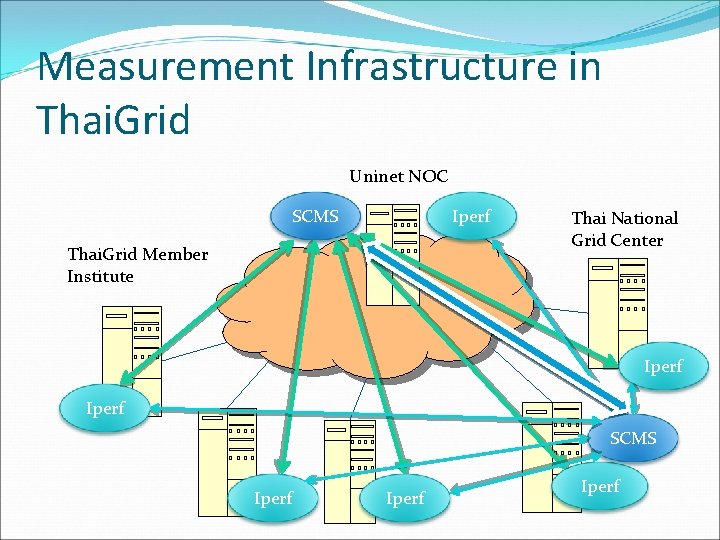 Measurement Infrastructure in Thai. Grid Uninet NOC SCMS Iperf Thai. Grid Member Institute Thai Measurement Infrastructure in Thai. Grid Uninet NOC SCMS Iperf Thai. Grid Member Institute Thai