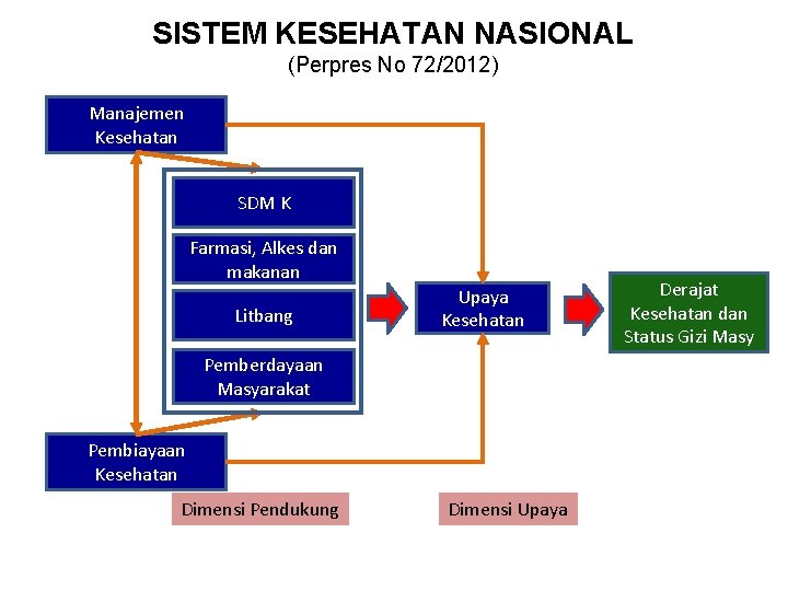 SISTEM KESEHATAN NASIONAL (Perpres No 72/2012) Manajemen Kesehatan SDM K Farmasi, Alkes dan makanan