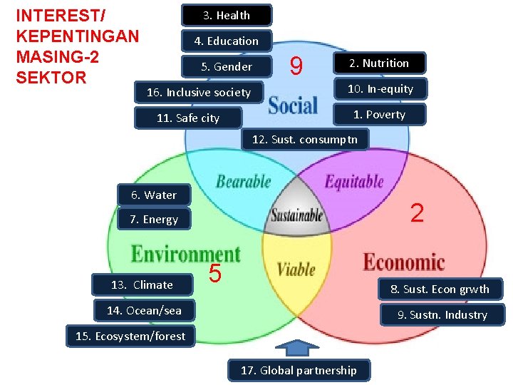 INTEREST/ KEPENTINGAN MASING-2 SEKTOR 3. Health 4. Education 5. Gender 16. Inclusive society 11.