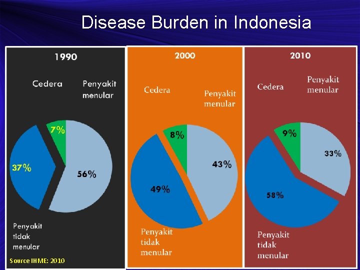 Disease Burden in Indonesia Source IHME: 2010 