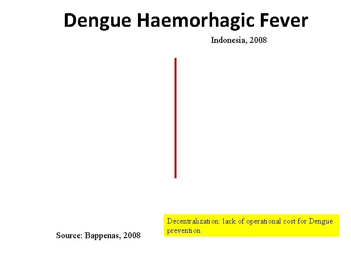 Dengue Haemorhagic Fever Indonesia, 2008 Source: Bappenas, 2008 Decentralization: lack of operational cost for