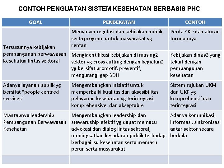 CONTOH PENGUATAN SISTEM KESEHATAN BERBASIS PHC GOAL PENDEKATAN Menyusun regulasi dan kebijakan publik serta