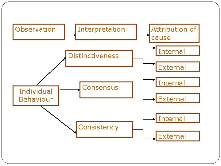 Observation Interpretation Distinctiveness Attribution of cause Internal External Individual Behaviour Consensus Internal External Consistency