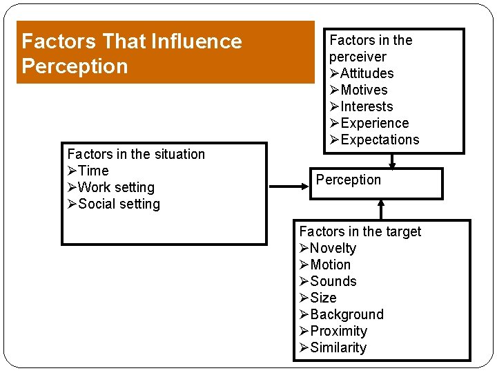 Factors That Influence Perception Factors in the situation ØTime ØWork setting ØSocial setting Factors