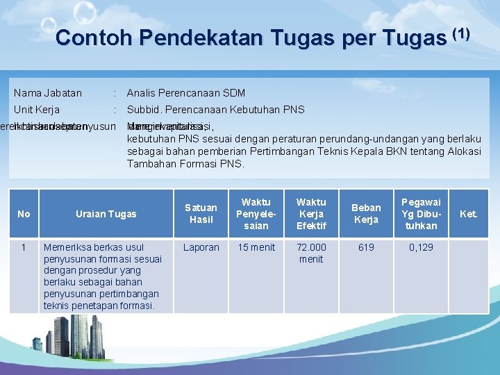 Contoh Pendekatan Tugas per Tugas (1) Nama Jabatan : Analis Perencanaan SDM Unit Kerja