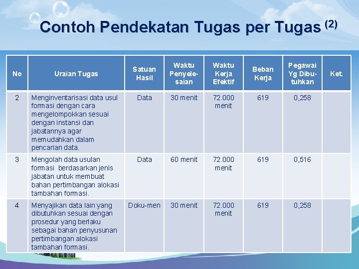 Contoh Pendekatan Tugas per Tugas (2) Satuan Hasil Waktu Penyelesaian Waktu Kerja Efektif Beban