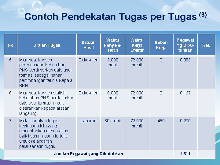 Contoh Pendekatan Tugas per Tugas (3) Satuan Hasil Waktu Penyelesaian Waktu Kerja Efektif Beban