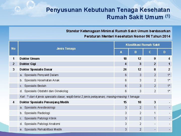 Penyusunan Kebutuhan Tenaga Kesehatan Rumah Sakit Umum (1) Standar Ketenagaan Minimal Rumah Sakit Umum