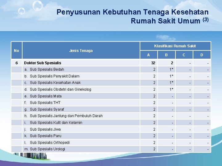 Penyusunan Kebutuhan Tenaga Kesehatan Rumah Sakit Umum (3) Klasifikasi Rumah Sakit No Jenis Tenaga