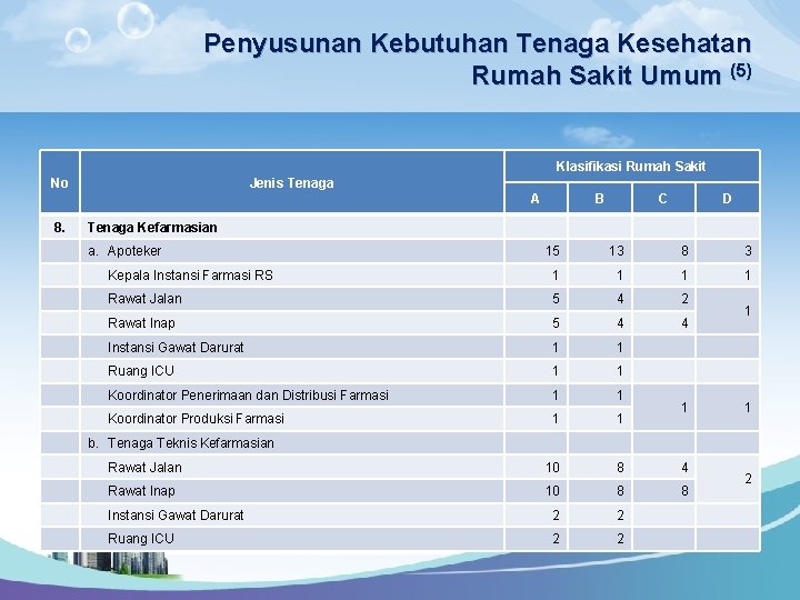 Penyusunan Kebutuhan Tenaga Kesehatan Rumah Sakit Umum (5) Klasifikasi Rumah Sakit No Jenis Tenaga